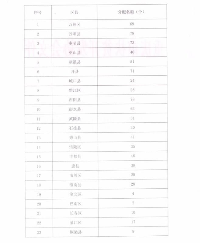 关于2014年“雨露工程”救助贫困大学生区县名额分配计划的函(图3)