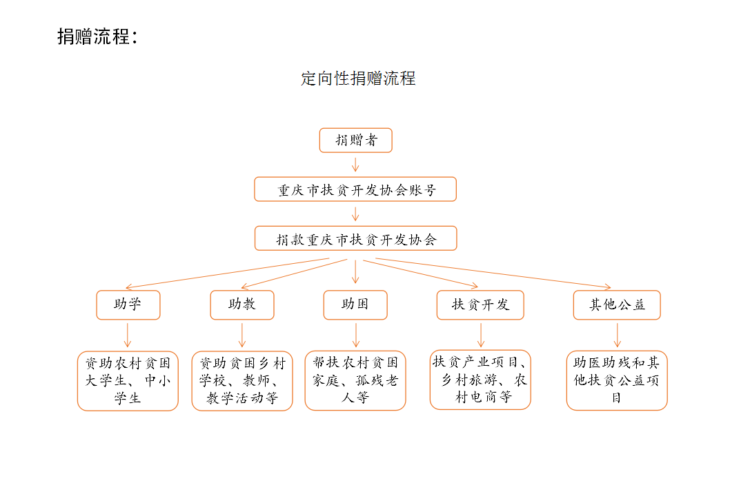 捐赠流程(图1)