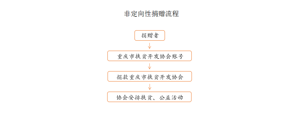 捐赠流程(图2)