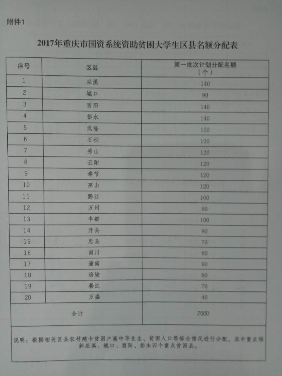 关于做好2017年重庆市国资系统“雨露工程”（第一批）工作的通知(图5)